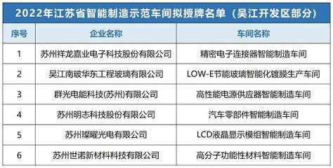 省级智能制造示范车间,吴江开发区+6!